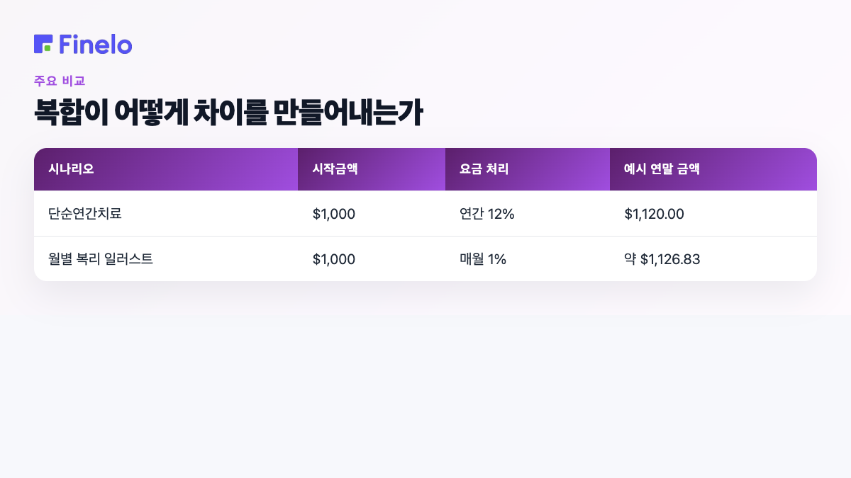 복리로 인해 차이가 발생하는 방식: 시나리오, 시작 금액, 요율 처리, 예시 연말 금액
