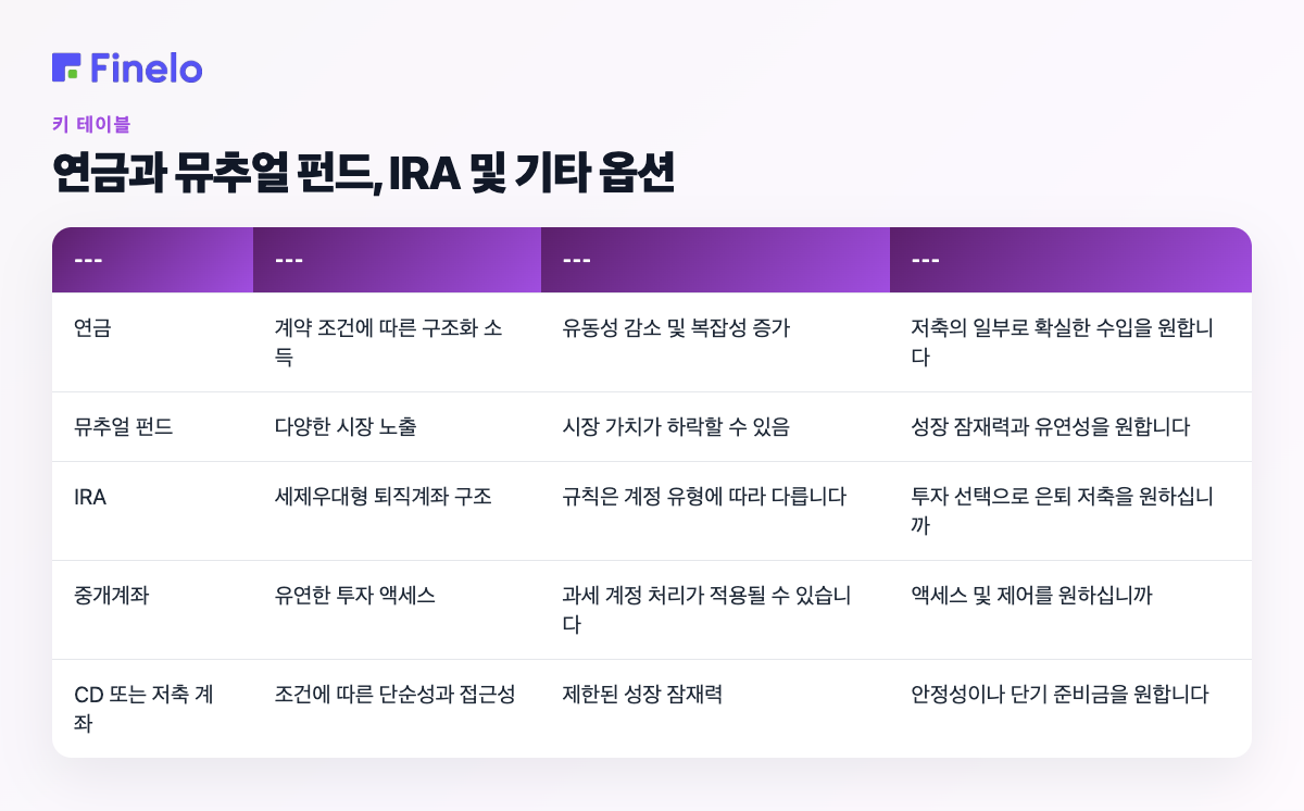 연금 대 뮤추얼 펀드, IRA 및 기타 옵션: 옵션, 주요 강점, 주요 제한 사항, 다음 경우에 더 적합