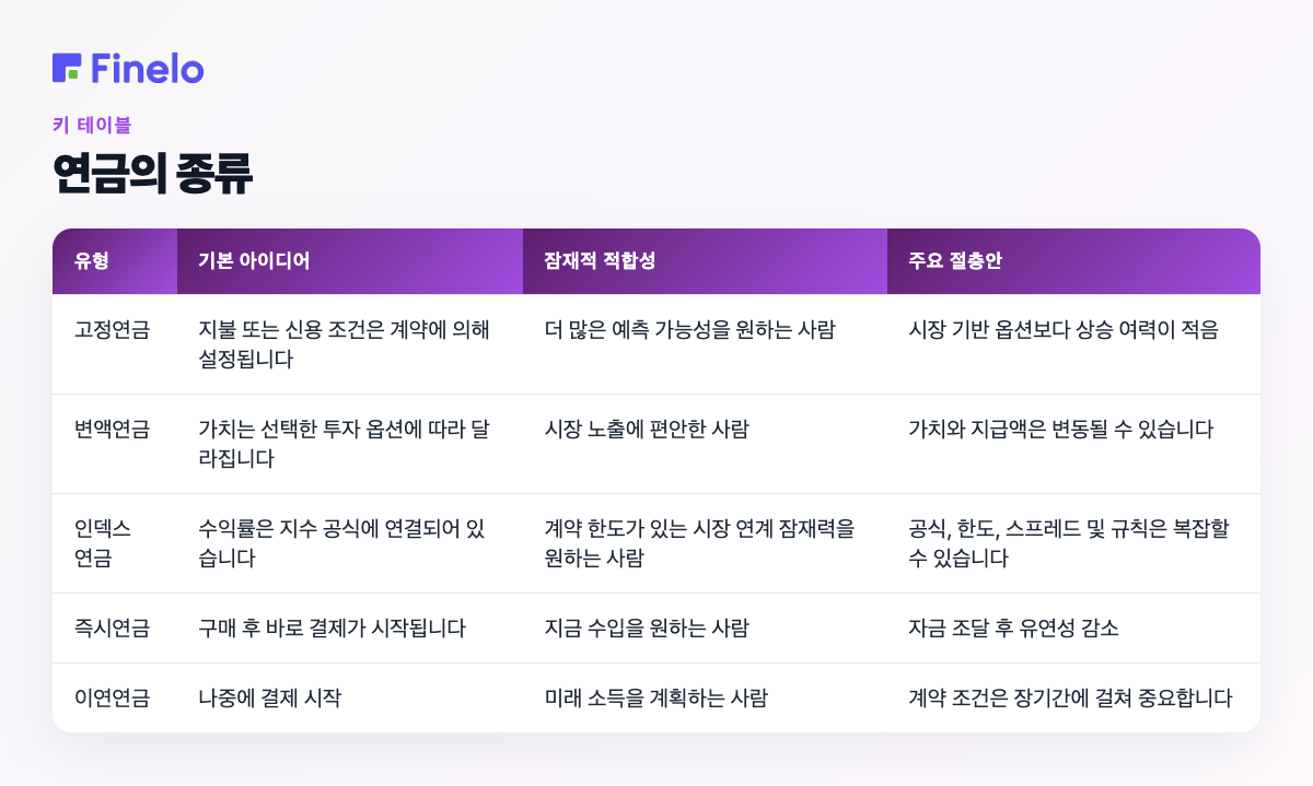 연금 유형: 유형, 기본 아이디어, 잠재적 적합성, 주요 절충안