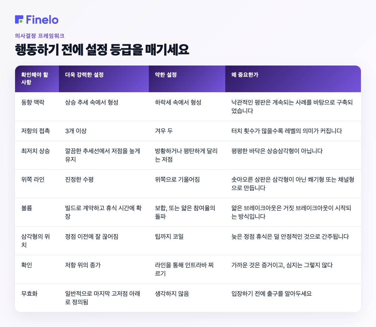 실행하기 전에 설정 등급을 매기세요: 확인할 사항, 더 강한 설정, 더 약한 설정, 중요한 이유