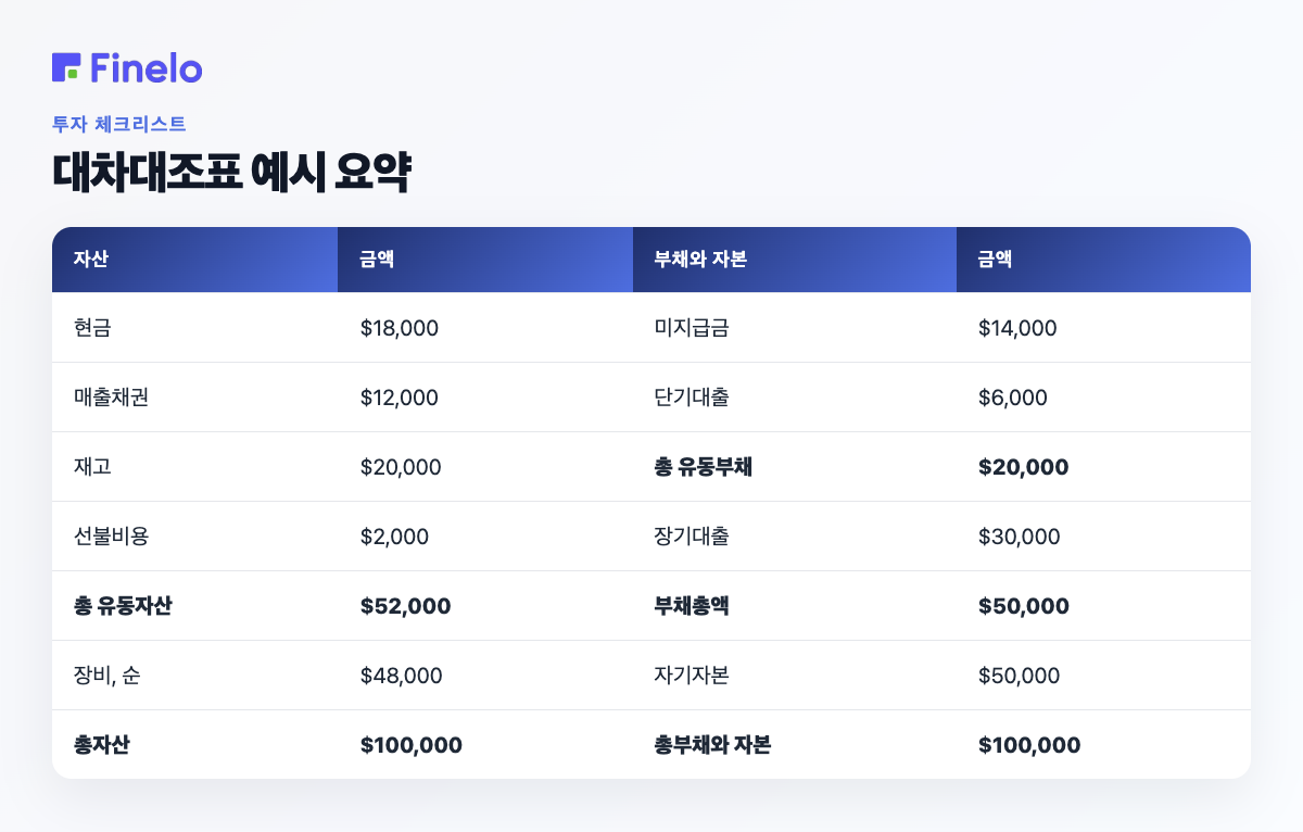 한눈에 보는 대차대조표 예: 자산, 금액, 부채 및 자본, 금액