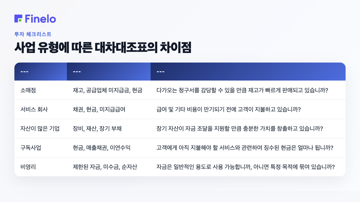 사업 유형에 따른 대차대조표의 차이점: 사업 유형, 주의를 기울일 만한 계정, 유용한 질문