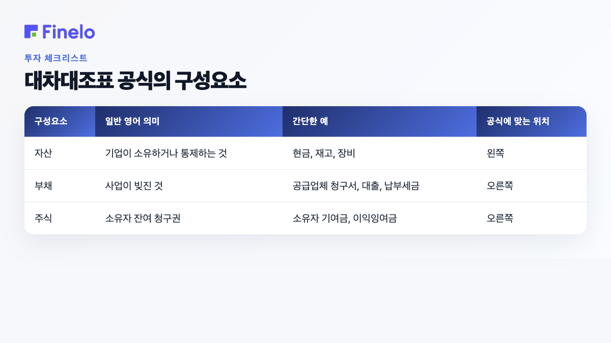대차대조표 공식의 구성요소: 구성요소, 일반 영어 의미, 간단한 예, 공식에 들어가는 위치