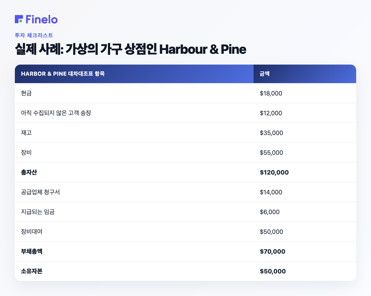 작업 예: Harbour & Pine, 가상의 가구 상점: Harbour & Pine 대차대조표 항목, 금액