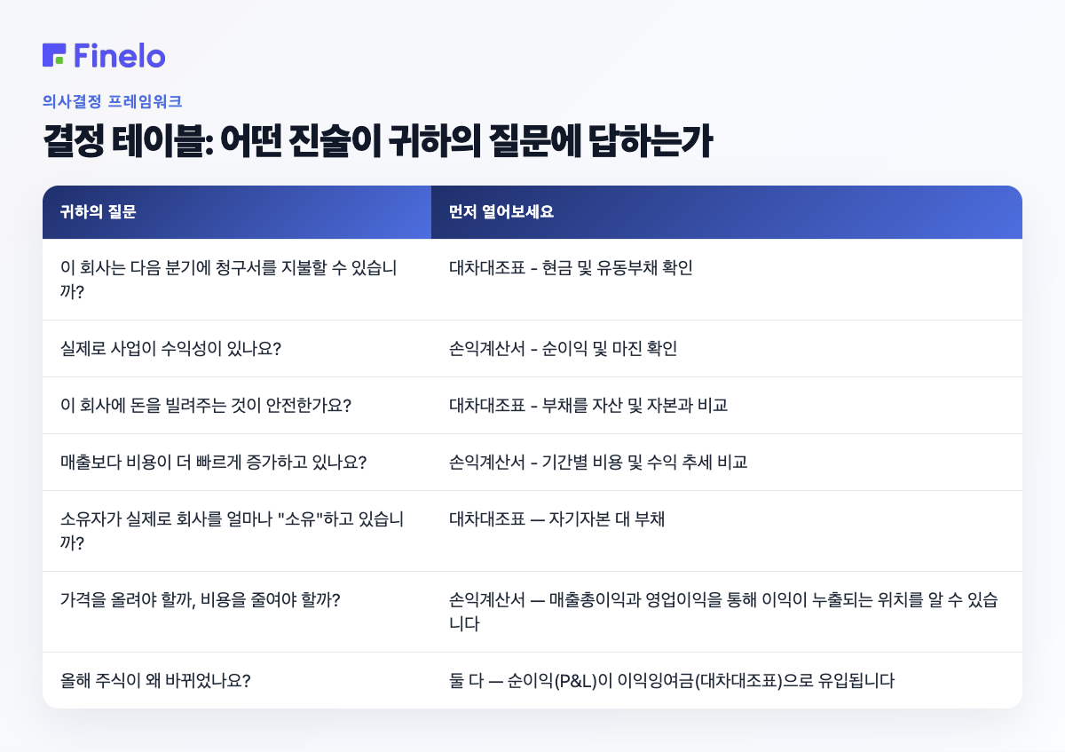 결정 테이블: 귀하의 질문에 답변하는 진술: 귀하의 질문, 이 항목을 먼저 여십시오.
