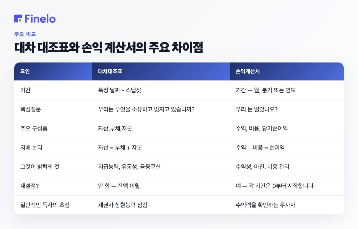 대차대조표와 손익계산서의 주요 차이점: 요소, 대차대조표, 손익계산서