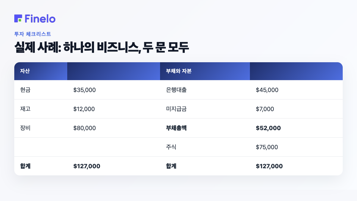 실제 예: 하나의 비즈니스, 두 가지 명세서: 자산, 부채 및 자본
