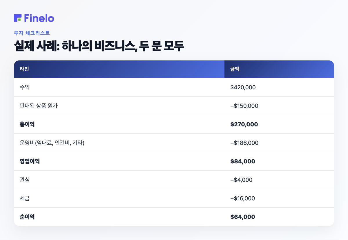 실제 예: 하나의 비즈니스, 두 명세서 모두: 라인, 금액