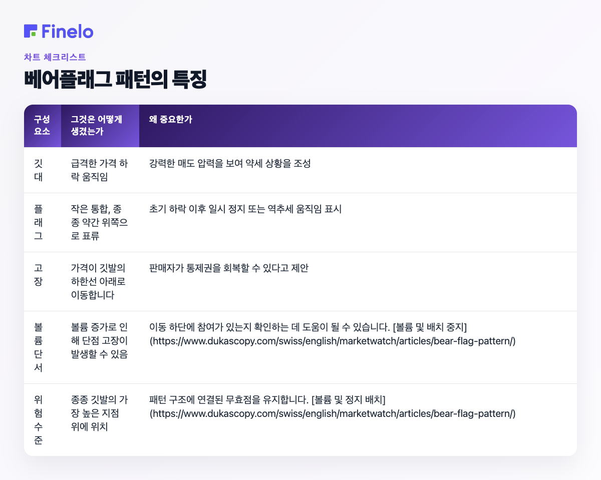 Bear Flag 패턴의 특성: 구성 요소, 모양, 중요한 이유