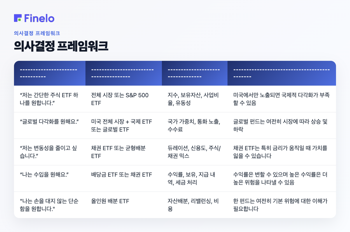 의사결정 프레임워크: 주요 질문이…, 먼저 알아볼 ETF 카테고리, 비교 대상, 주의사항