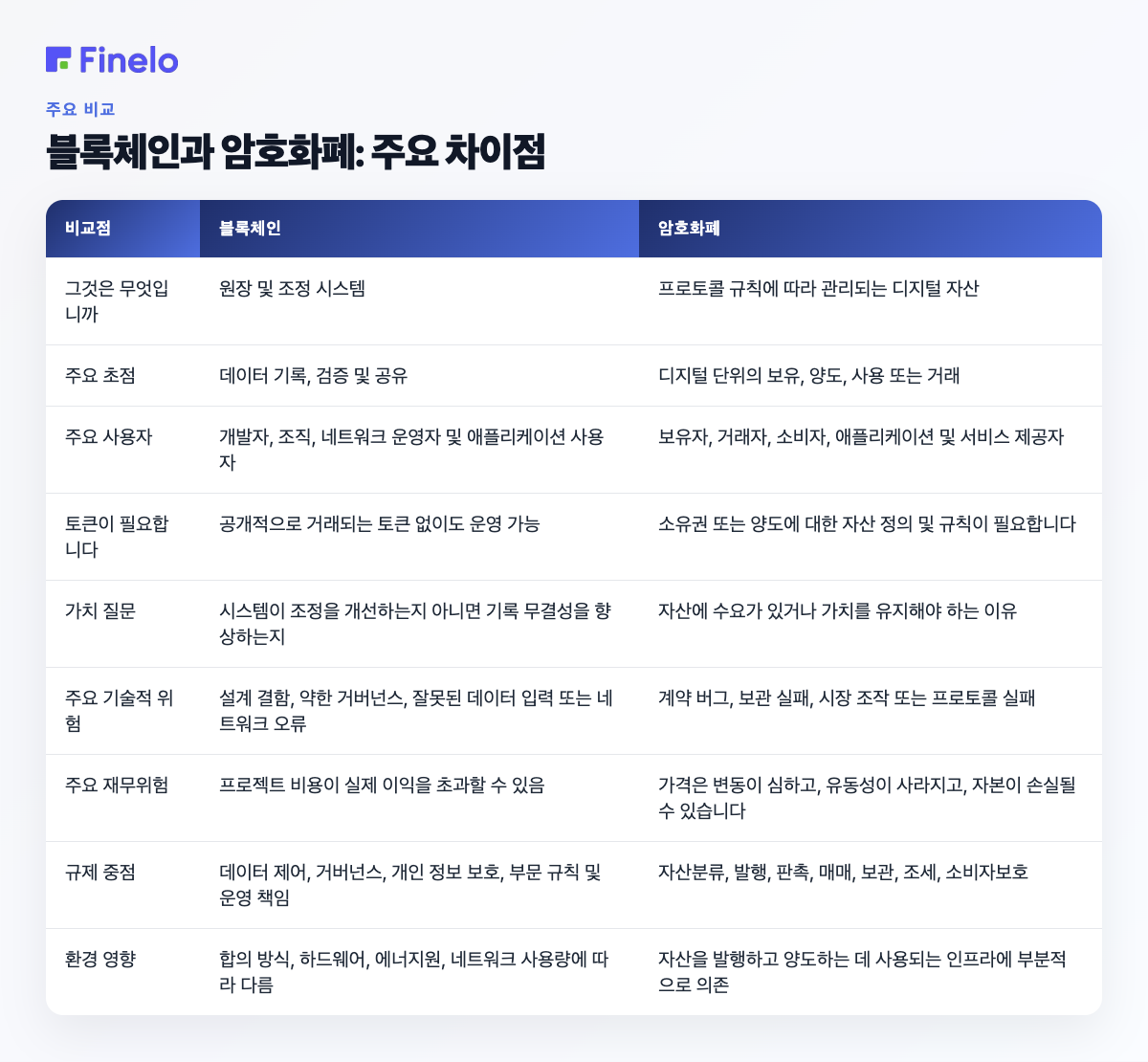 블록체인과 암호화폐: 주요 차이점: 비교점, 블록체인, 암호화폐