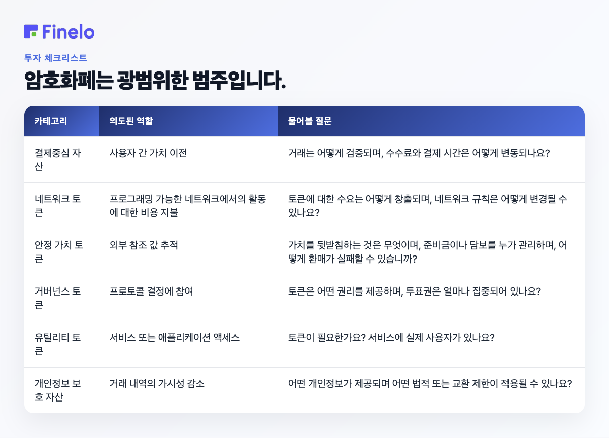 암호화폐는 카테고리, 의도된 역할, 물어볼 질문 등 광범위한 카테고리입니다.