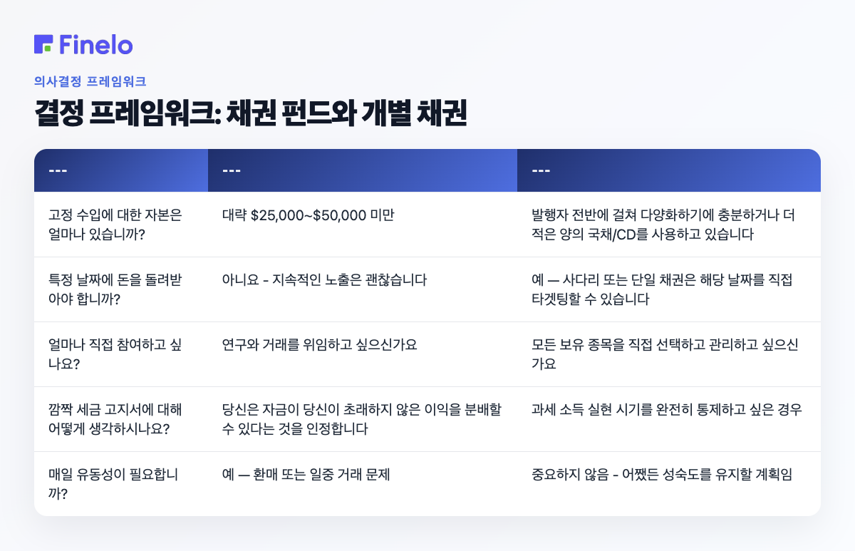 결정 프레임워크: 채권 펀드 대 개별 채권: 질문, 다음과 같은 경우 채권 펀드가 더 적합합니다..., 다음의 경우 개별 채권이 더 적합합니다...