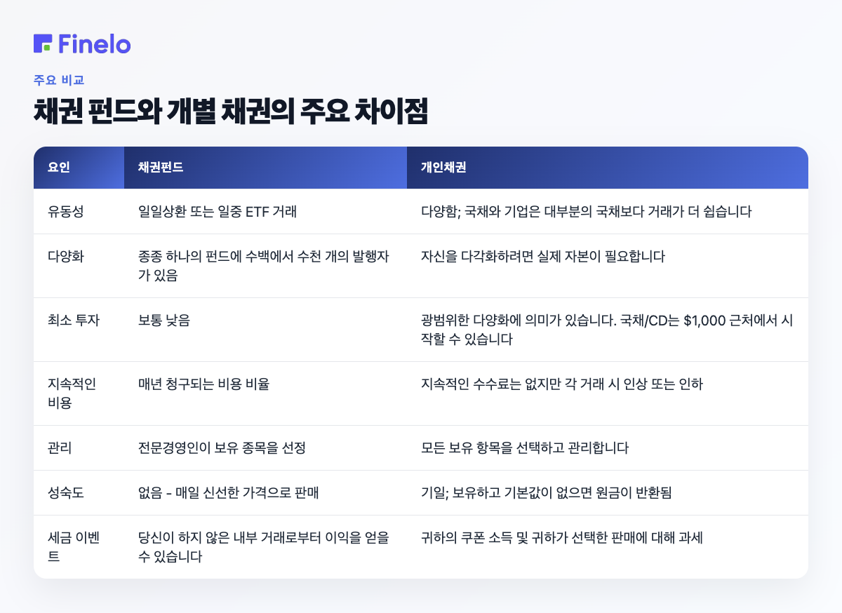 채권 펀드와 개별 ​​채권의 주요 차이점: 팩터, 채권 펀드, 개별 채권