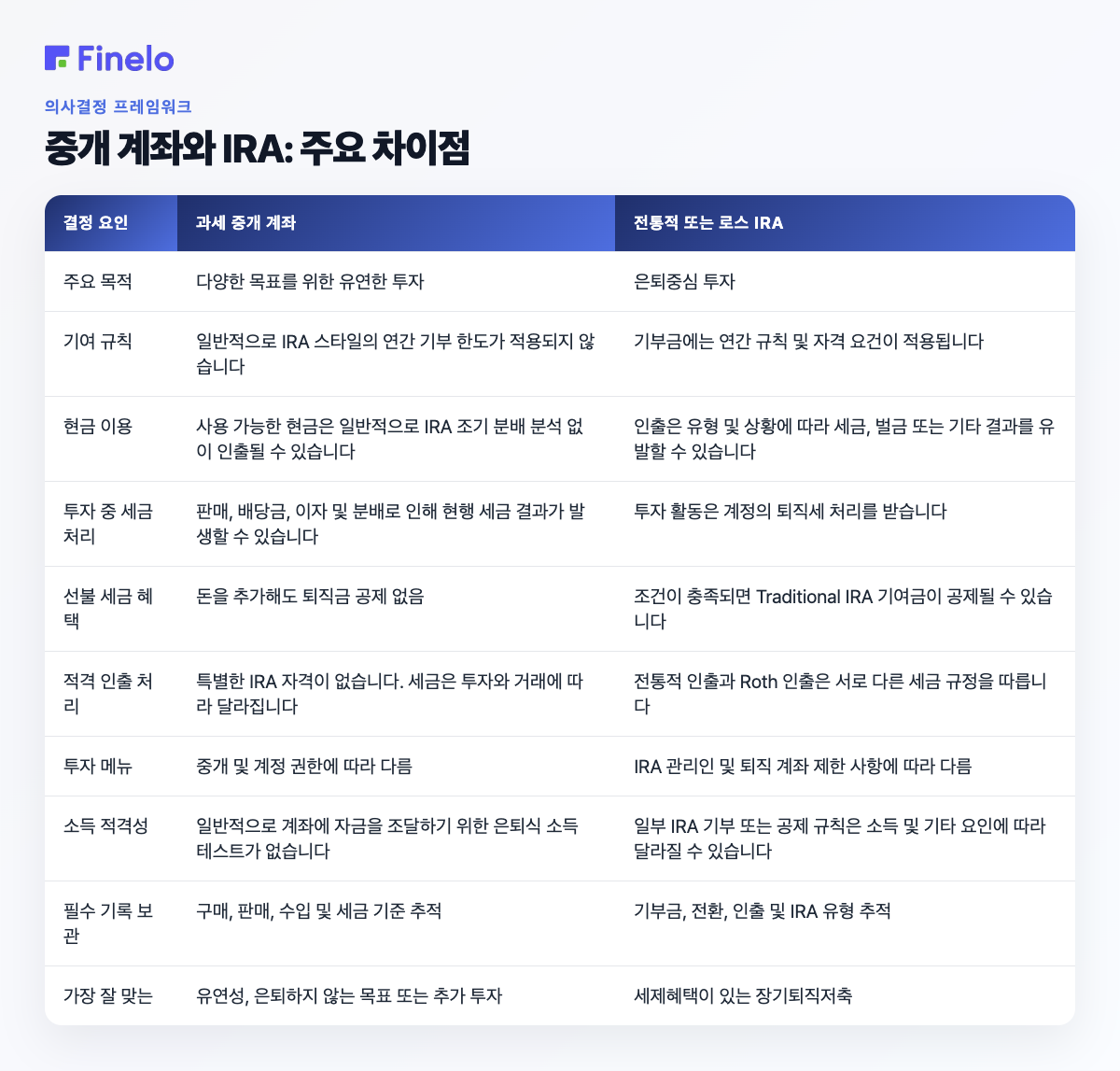 중개 계좌와 IRA: 주요 차이점: 결정 요소, 과세 중개 계좌, 전통 또는 Roth IRA