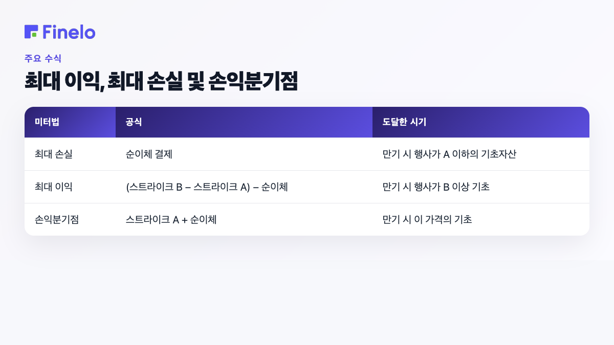 강세 콜 스프레드 공식: 최대 손실, 최대 이익, 손익분기점 및 각 도달 시점