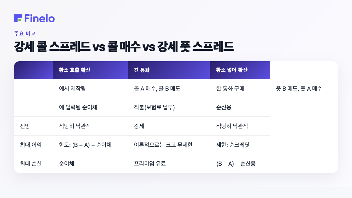 강세 콜 스프레드 vs 콜 매수 vs 강세 풋 스프레드: 구축, 진입, 전망, 최대 이익, 최대 손실