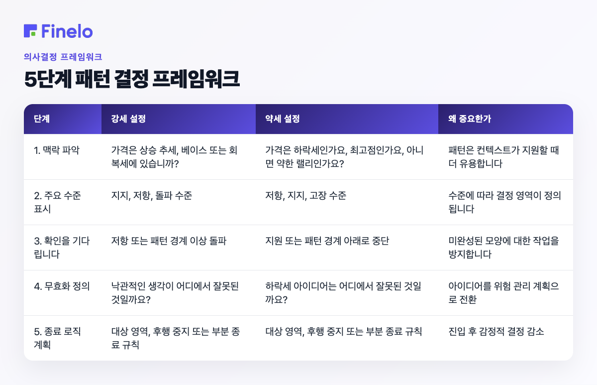 5단계 패턴 결정 프레임워크: 단계, 강세 설정, 약세 설정, 이것이 중요한 이유