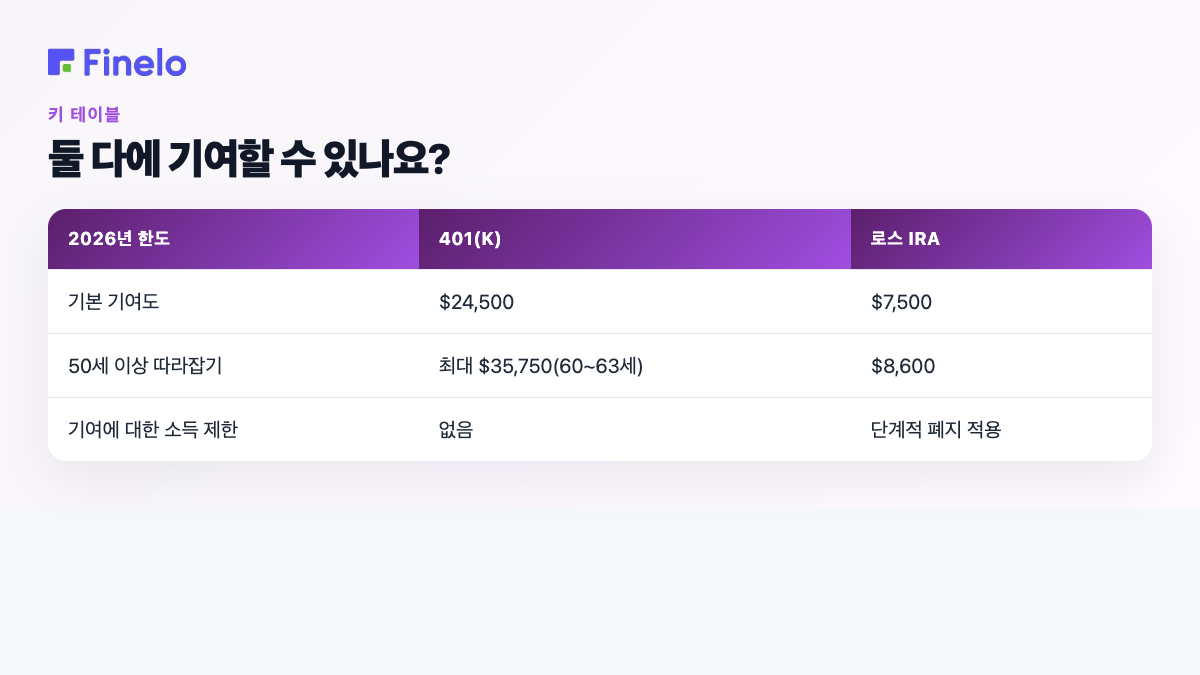 두 가지 모두에 기여할 수 있습니까?: 2026 한도, 401(k), Roth IRA