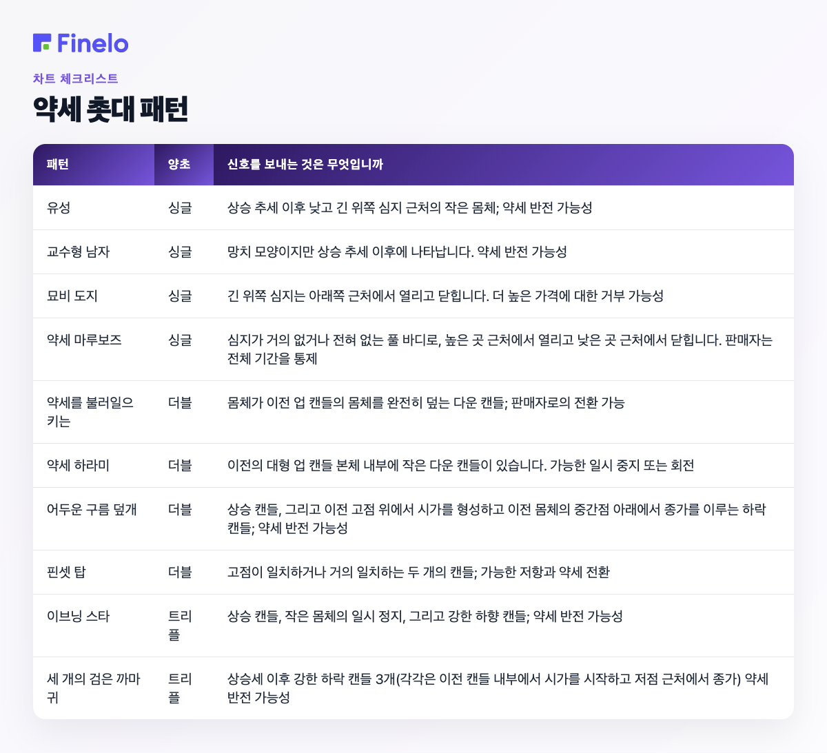 약세 촛대 패턴: 패턴, 양초, 신호에 대한 내용