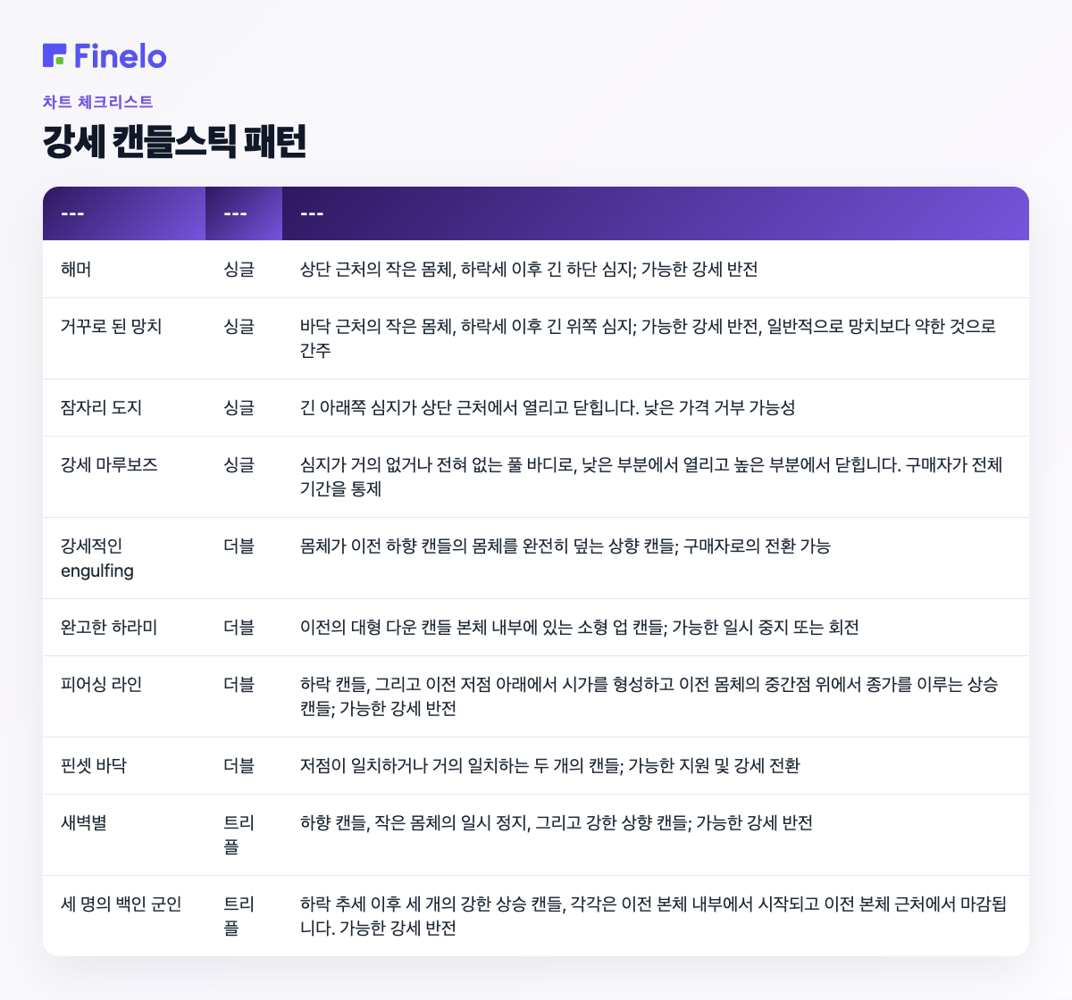 강세 촛대 패턴: 패턴, 양초, 신호로 알려진 것