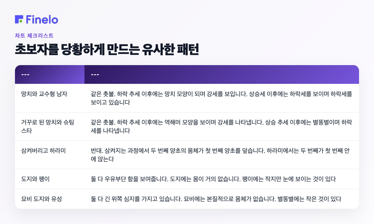 초보자를 당황하게 만드는 유사 패턴: 모양이 똑같아서 구별 가능