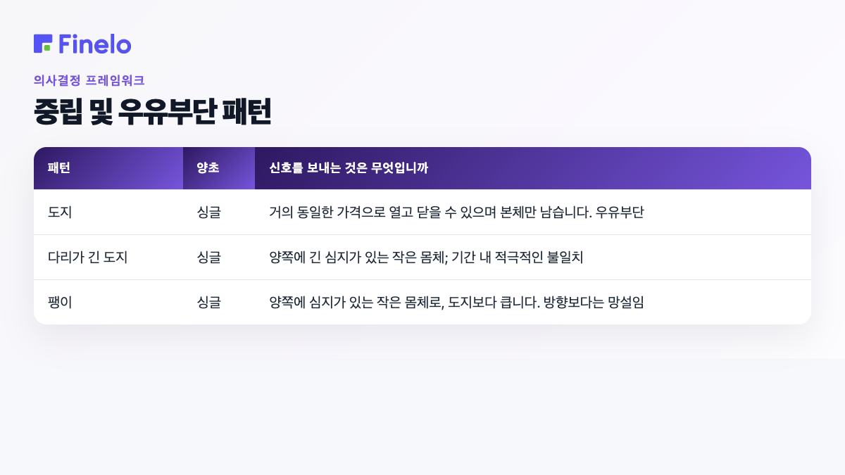 중립적이고 우유부단한 패턴: 패턴, 양초, 신호