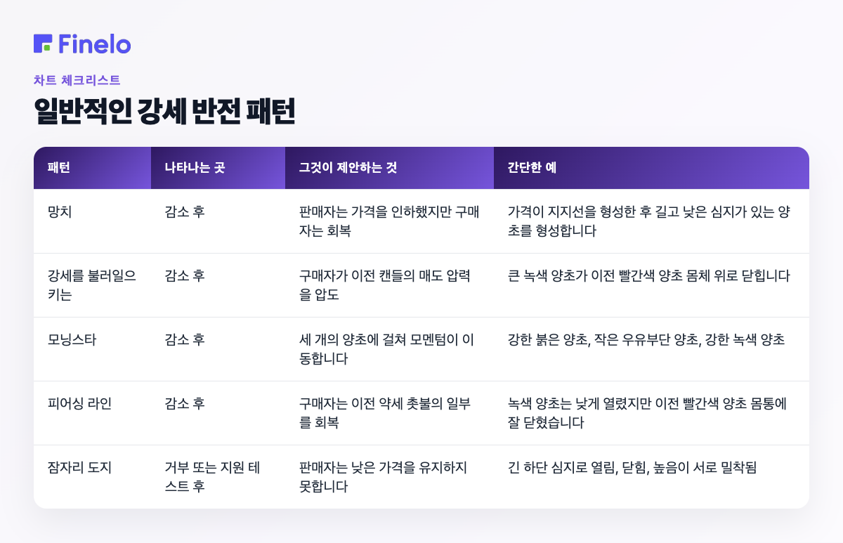 일반적인 강세 반전 패턴: 패턴, 나타나는 위치, 제안하는 내용, 간단한 예