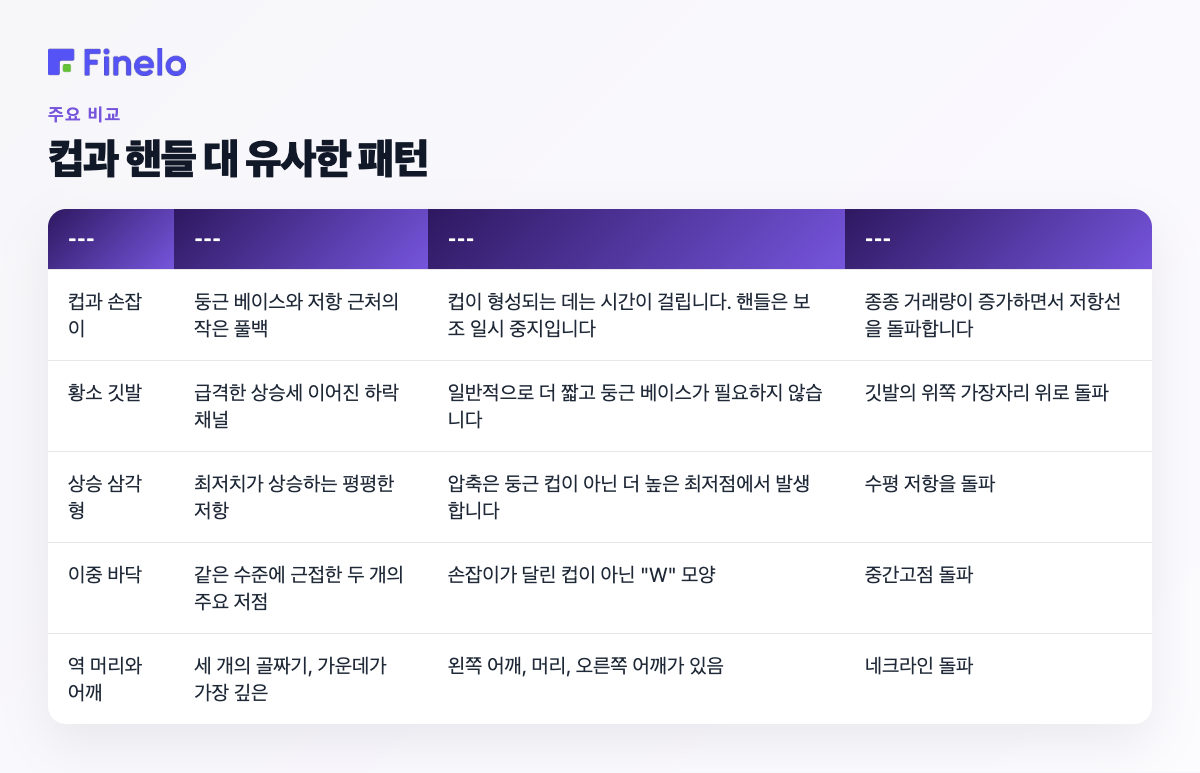 컵과 손잡이 vs. 유사한 패턴: 패턴, 어떻게 생겼는지, 주요 차이점, 공통 확인