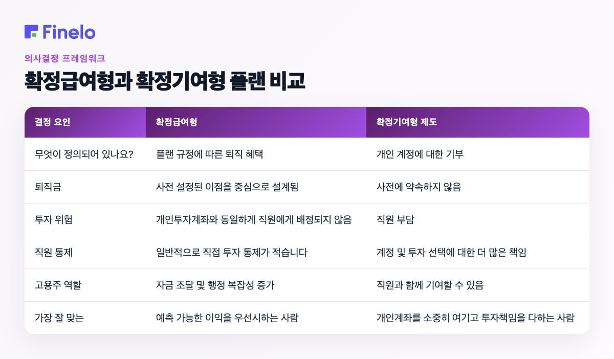 확정급여형 vs 확정기여형 비교: 결정요소, 확정급여형, 확정기여형