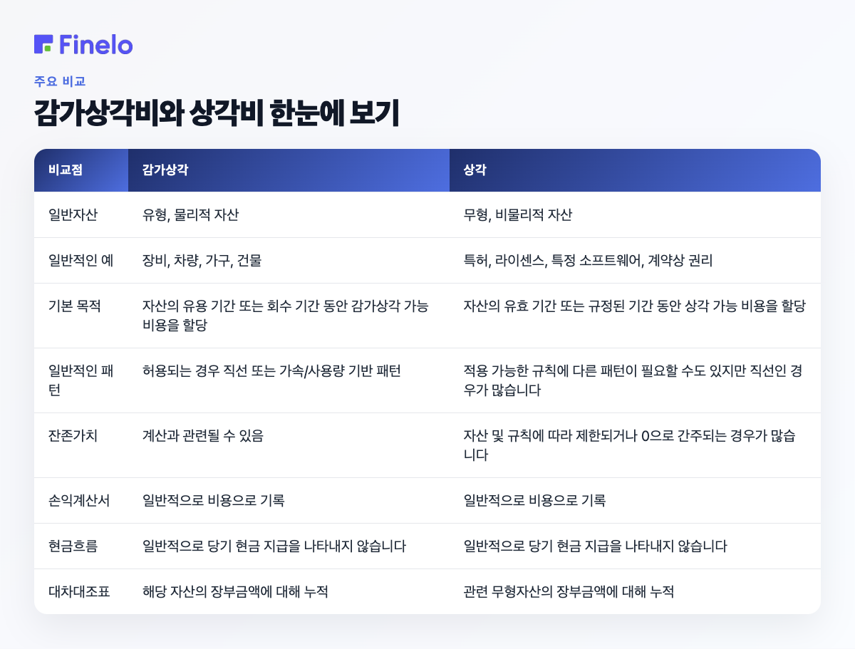 감가상각비와 상각비 한눈에 보기: 비교점, 감가상각비, 상각비