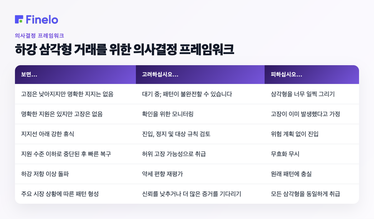 하강 삼각형 거래를 위한 의사 결정 프레임워크: 만약 보인다면..., 고려..., 회피...