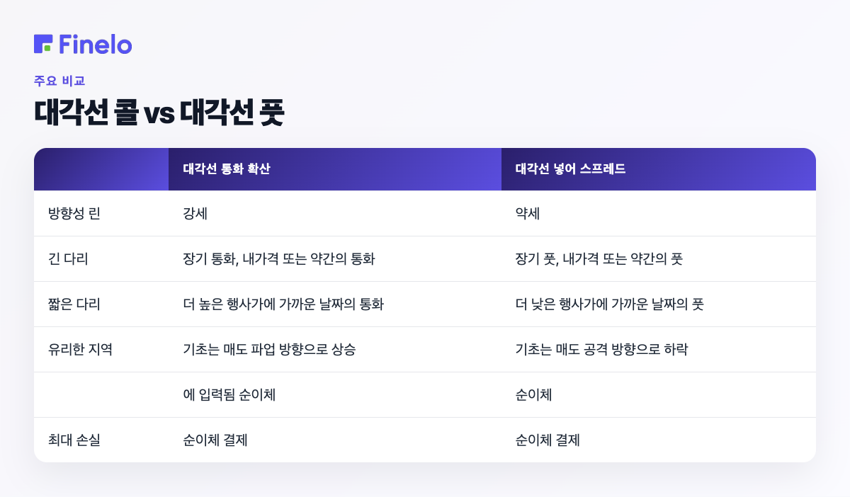대각선 콜 대 대각선 풋: 대각선 콜 스프레드, 대각선 풋 스프레드