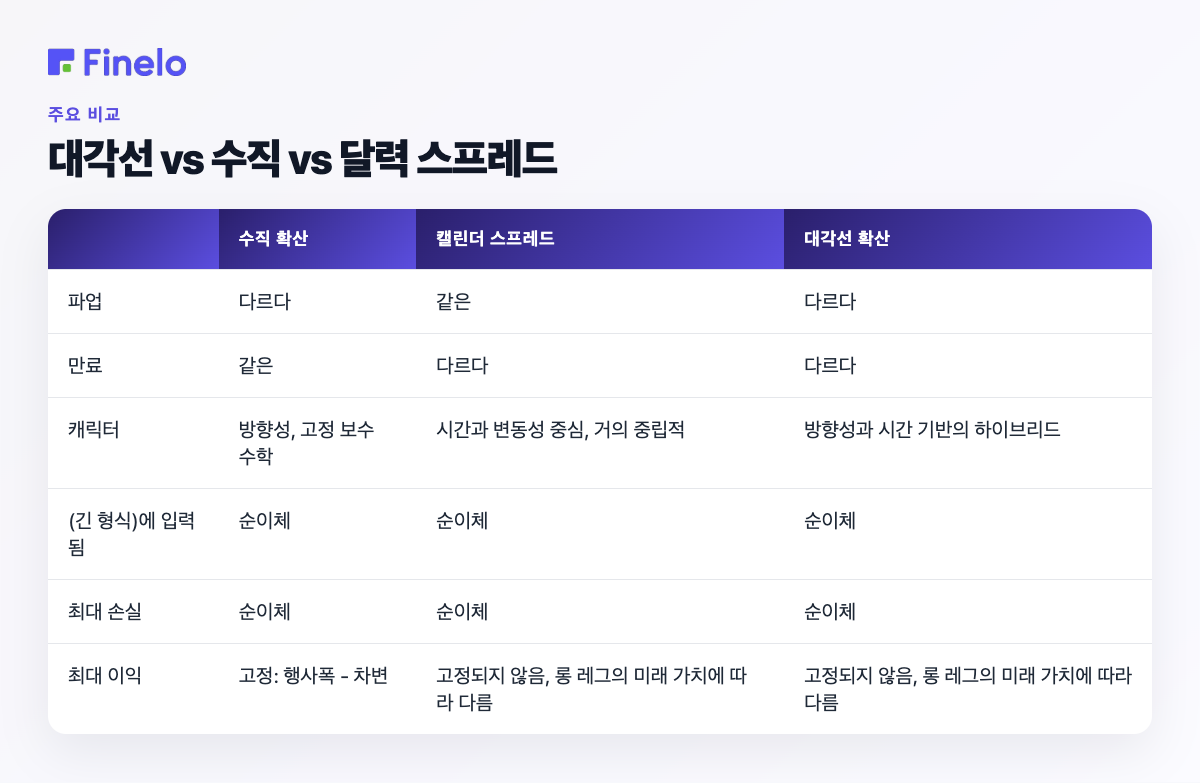 대각선 vs 수직 vs 캘린더 스프레드: 수직 스프레드, 캘린더 스프레드, 대각선 스프레드