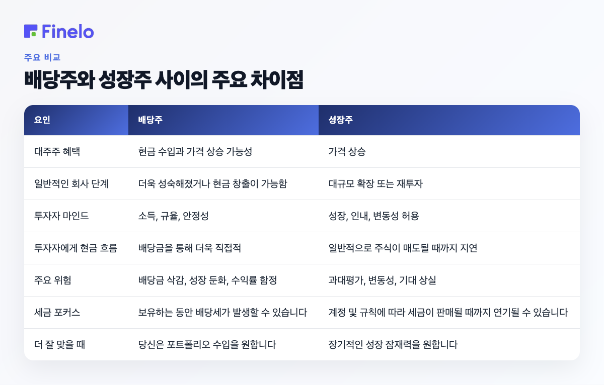 배당주와 성장주 간의 주요 차이점: 팩터, 배당주, 성장주