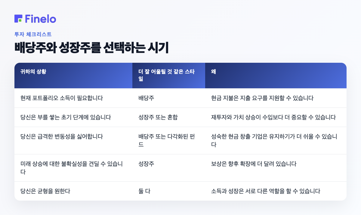 배당주와 성장주를 선택해야 하는 시기: 상황, 더 잘 맞을 수 있는 스타일, 이유