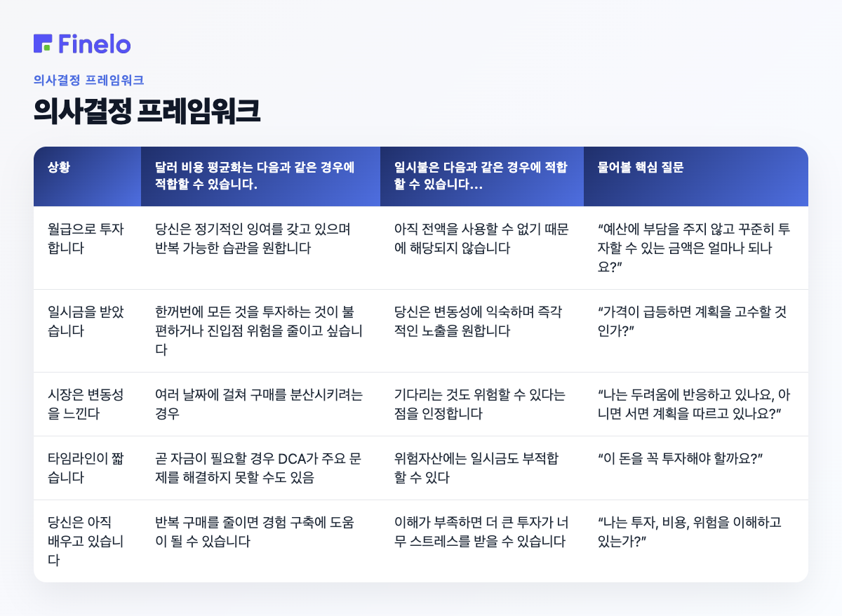 의사결정 프레임워크: 상황, 달러 비용 평균은 다음과 같은 경우에 적합할 수 있습니다. 일시불은 다음과 같은 경우에 적합할 수 있습니다. 핵심 질문