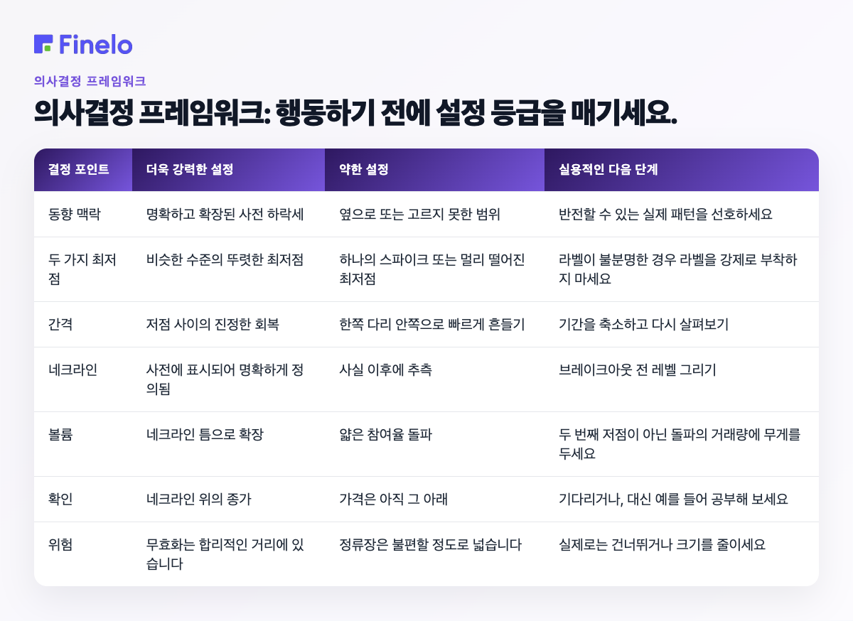 결정 프레임워크: 행동하기 전에 설정 등급 지정: 결정 지점, 더 강한 설정, 약한 설정, 실용적인 다음 단계