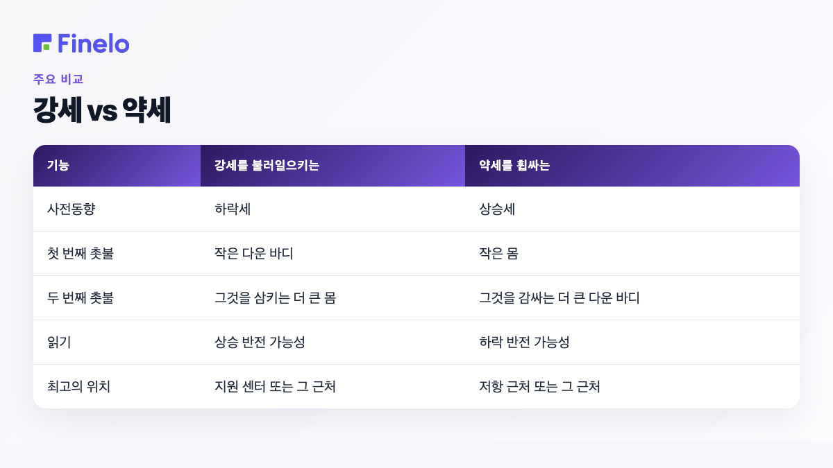 강세 대 약세 흡수: 특징, 강세 흡수, 약세 흡수