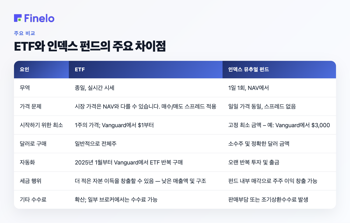 ETF와 인덱스 펀드의 주요 차이점: 팩터, ETF, 인덱스 뮤추얼 펀드