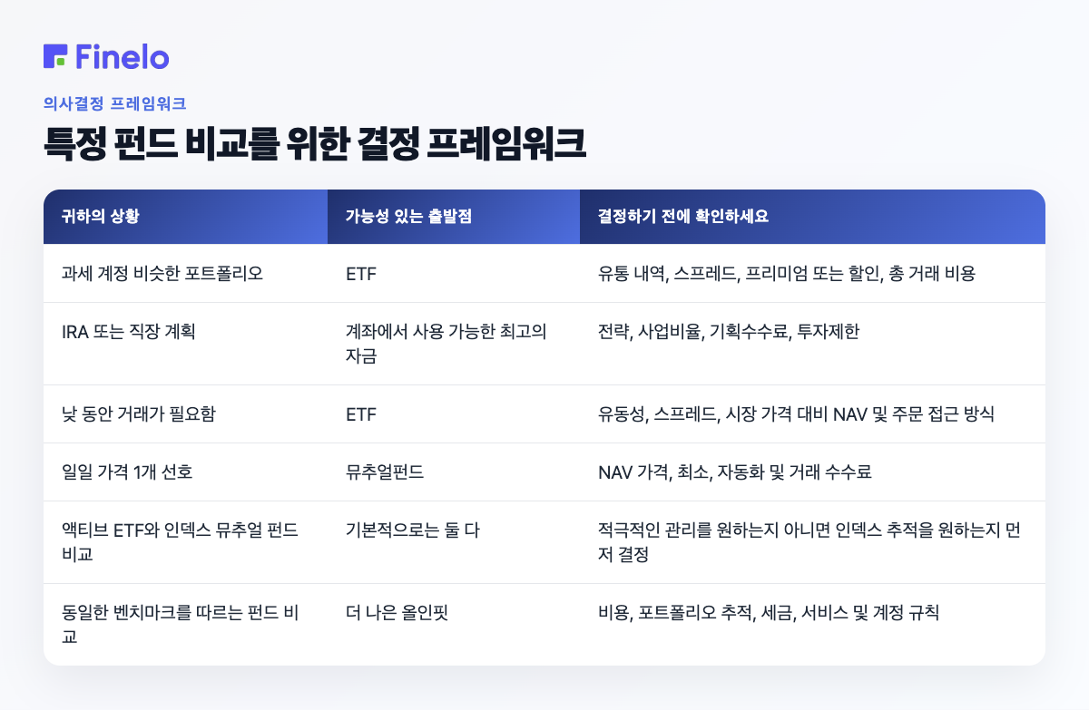 특정 펀드 비교를 위한 결정 프레임워크: 귀하의 상황, 예상 출발점, 결정 전 확인