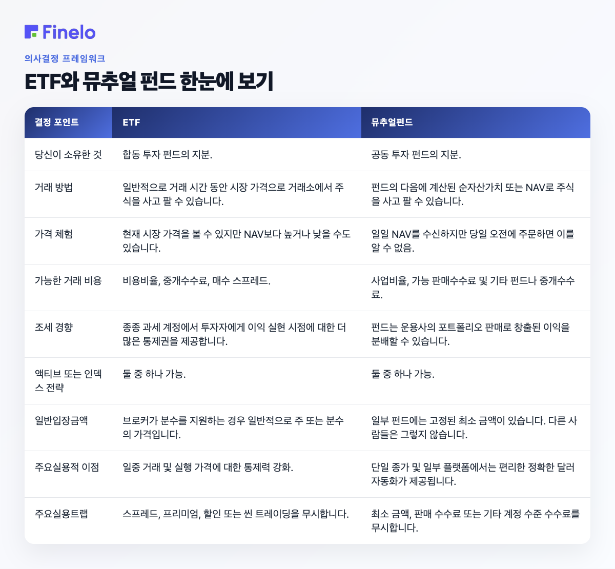 ETF와 뮤추얼 펀드 한눈에 보기: 결정 시점, ETF, 뮤추얼 펀드