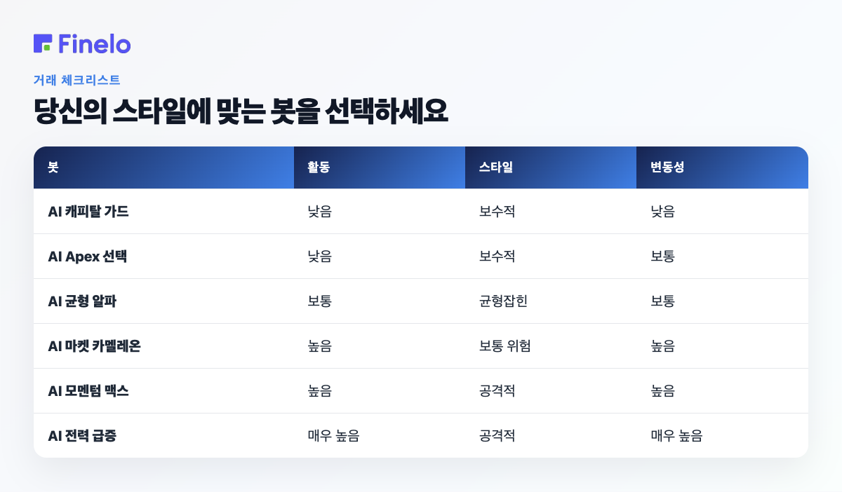 귀하의 스타일에 맞는 봇을 선택하세요: Bot, Activity, Style, Volatility