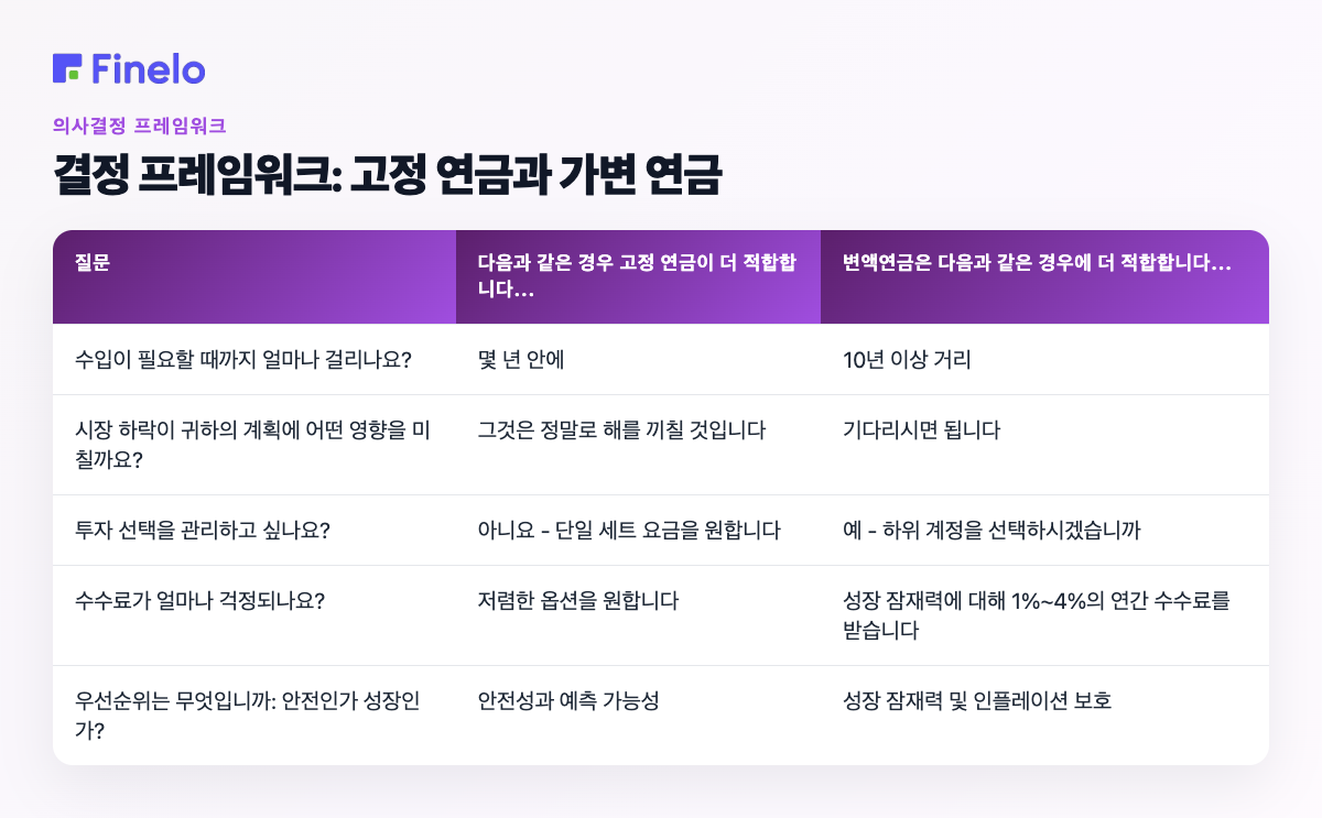 결정 프레임워크: 고정 연금과 가변 연금: 질문, 고정 연금이 다음과 같은 경우에 더 적합합니다..., 변액 연금이 다음과 같은 경우에 더 적합합니다...