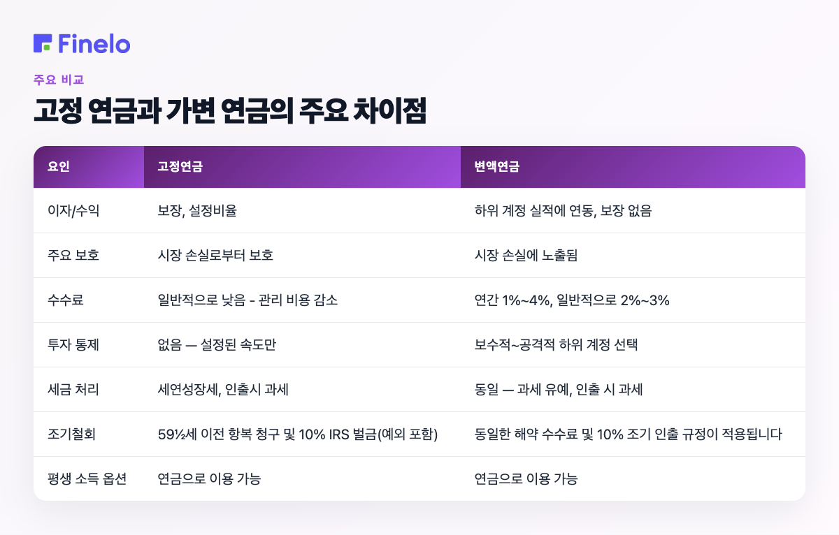 고정 연금과 가변 연금의 주요 차이점: 요소, 고정 연금, 가변 연금