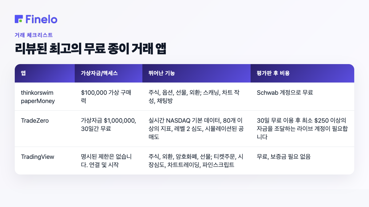 검토된 최고의 무료 종이 거래 앱: 앱, 가상 자금/액세스, 뛰어난 기능, 평가판 후 비용