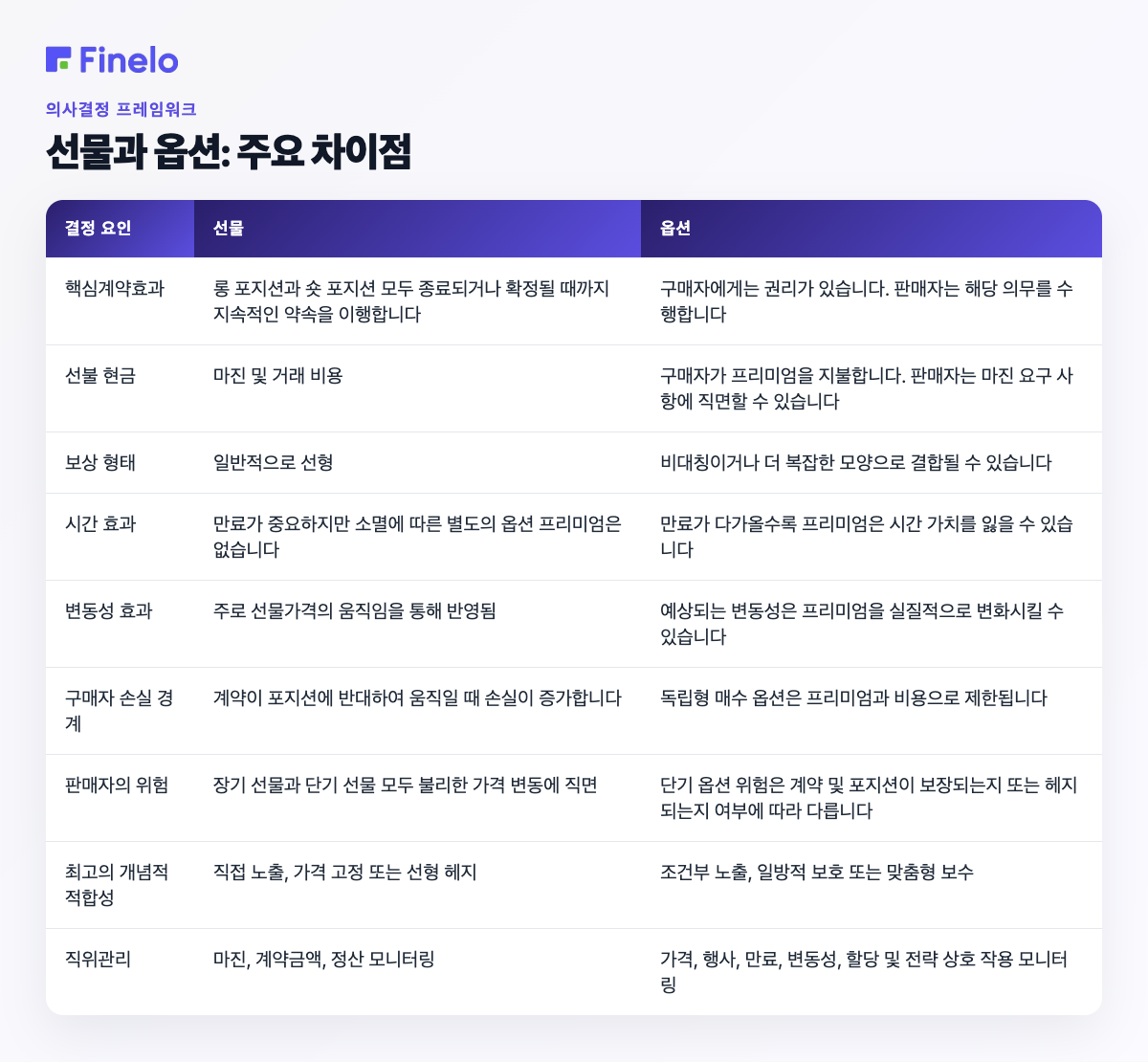 선물과 옵션: 주요 차이점: 결정 요소, 선물, 옵션