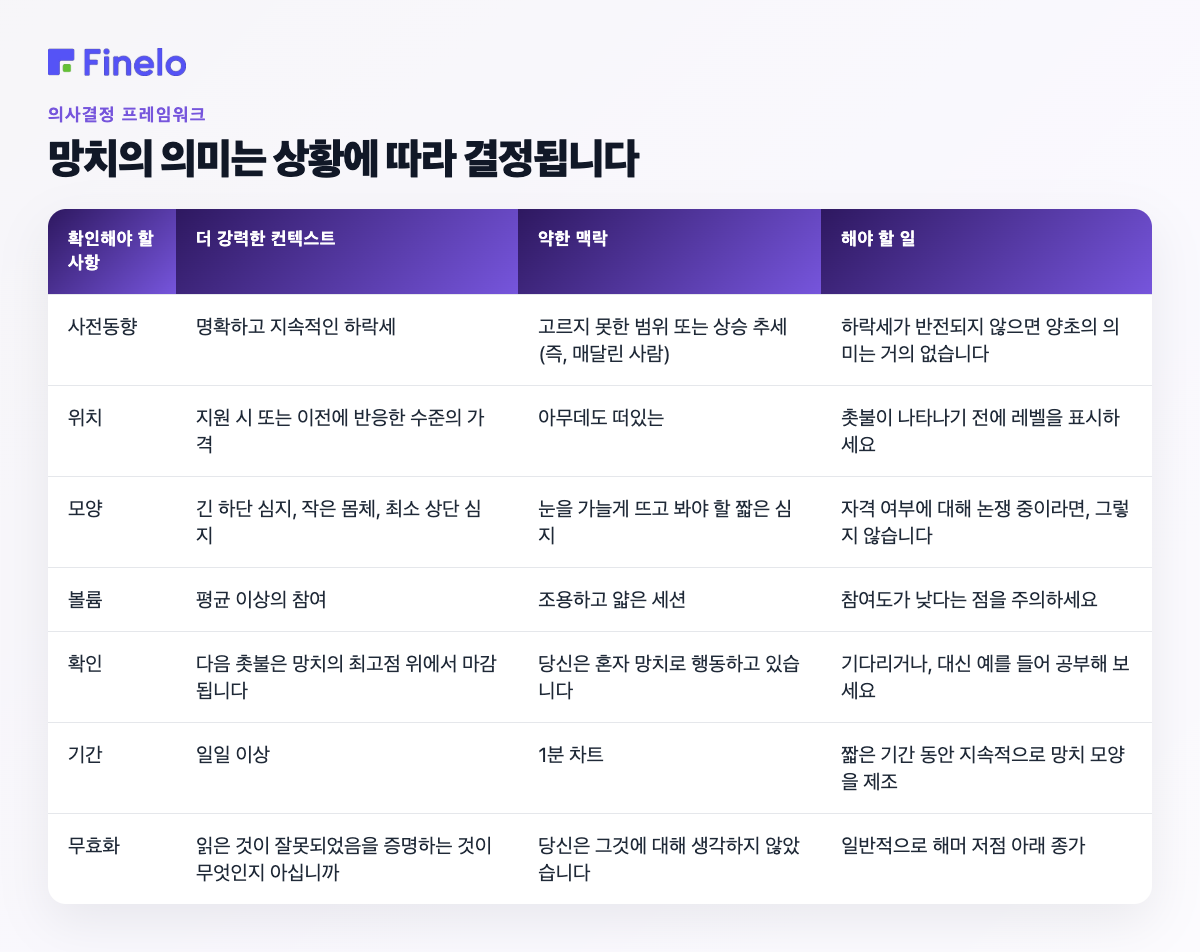 망치의 의미는 상황에 따라 결정됩니다. 확인해야 할 사항, 더 강한 상황, 약한 상황, 해야 할 일