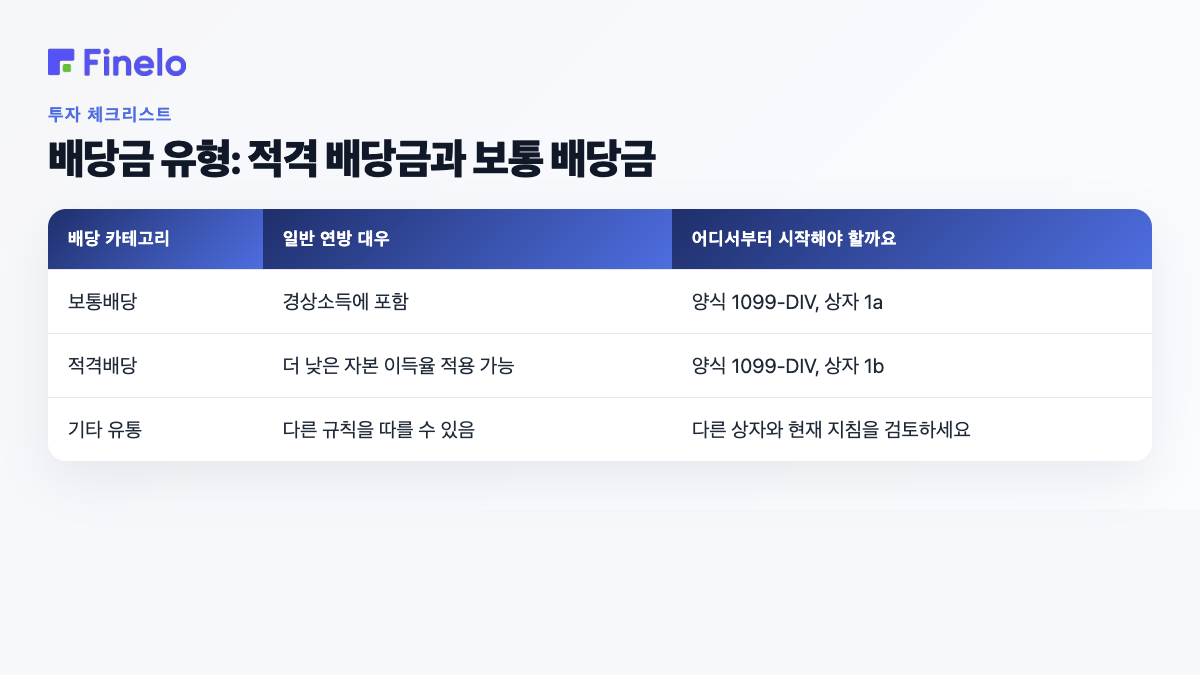 배당금 유형: 적격 vs. 보통: 배당 범주, 일반 연방 대우, 시작 위치