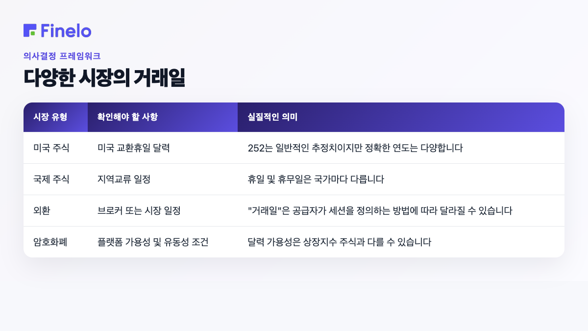 다양한 시장의 거래일: 시장 유형, 확인 사항, 실제 의미